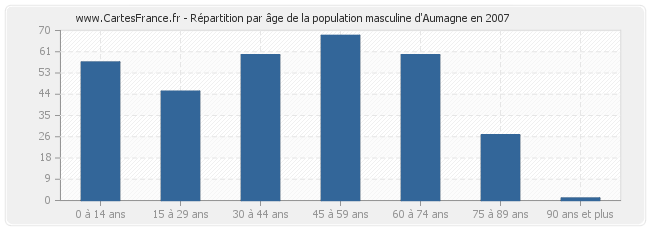 Répartition par âge de la population masculine d'Aumagne en 2007