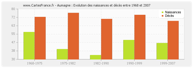 Aumagne : Evolution des naissances et décès entre 1968 et 2007