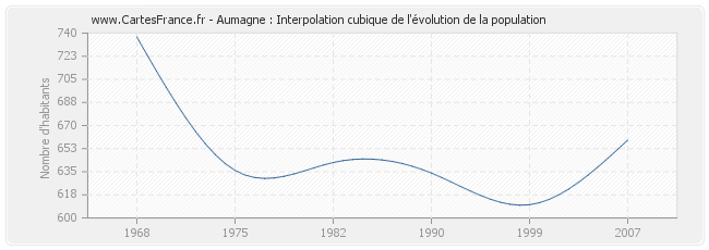 Aumagne : Interpolation cubique de l'évolution de la population