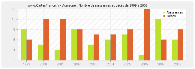 Aumagne : Nombre de naissances et décès de 1999 à 2008