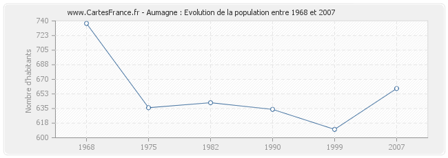 Population Aumagne