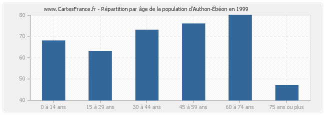 Répartition par âge de la population d'Authon-Ébéon en 1999
