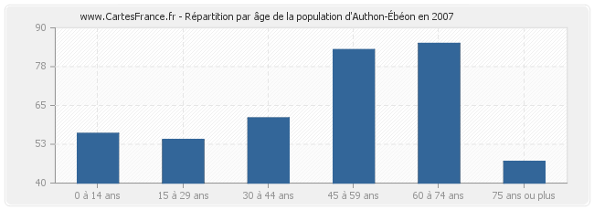Répartition par âge de la population d'Authon-Ébéon en 2007
