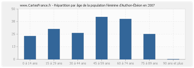 Répartition par âge de la population féminine d'Authon-Ébéon en 2007