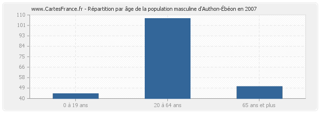 Répartition par âge de la population masculine d'Authon-Ébéon en 2007