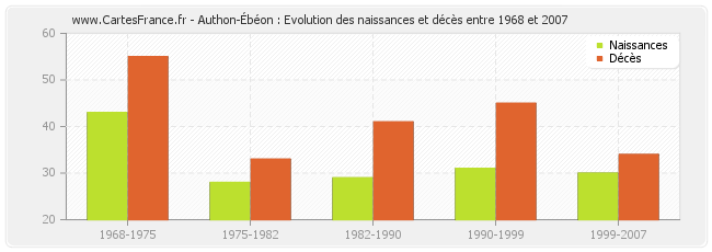 Authon-Ébéon : Evolution des naissances et décès entre 1968 et 2007