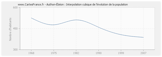Authon-Ébéon : Interpolation cubique de l'évolution de la population
