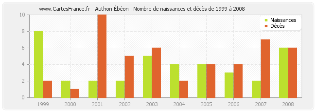 Authon-Ébéon : Nombre de naissances et décès de 1999 à 2008