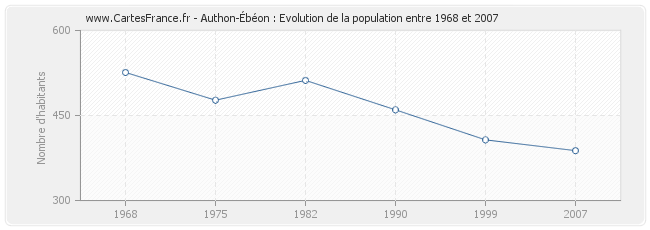 Population Authon-Ébéon