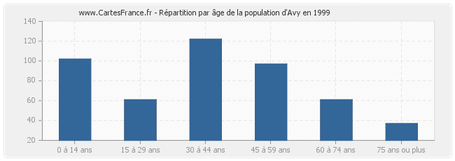 Répartition par âge de la population d'Avy en 1999