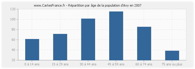 Répartition par âge de la population d'Avy en 2007