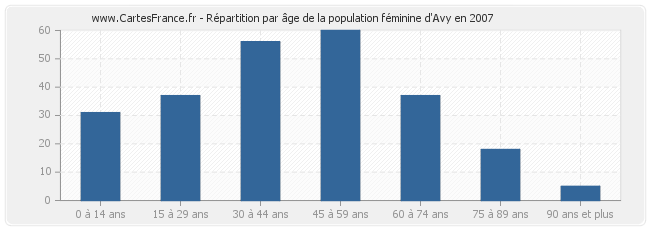 Répartition par âge de la population féminine d'Avy en 2007