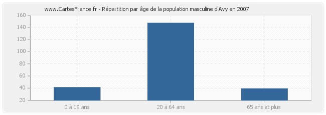 Répartition par âge de la population masculine d'Avy en 2007