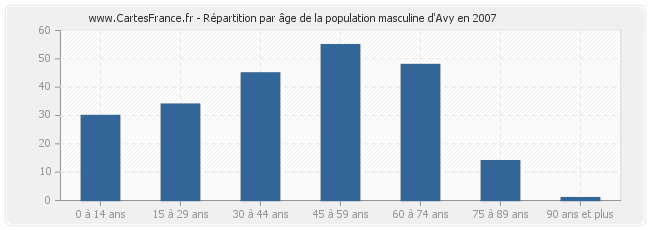 Répartition par âge de la population masculine d'Avy en 2007