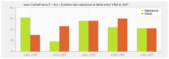 Avy : Evolution des naissances et décès entre 1968 et 2007
