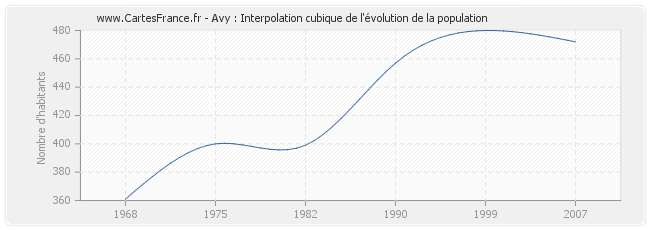 Avy : Interpolation cubique de l'évolution de la population