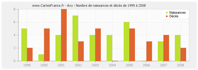 Avy : Nombre de naissances et décès de 1999 à 2008