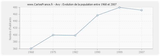 Population Avy