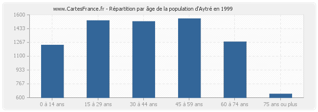 Répartition par âge de la population d'Aytré en 1999