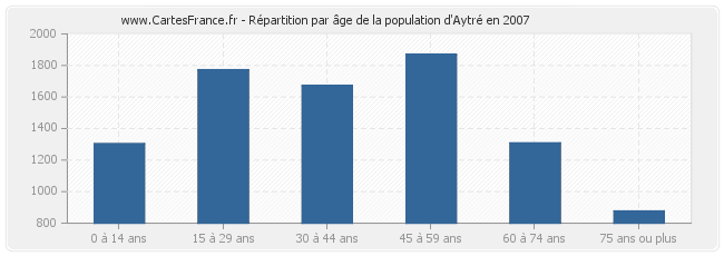 Répartition par âge de la population d'Aytré en 2007