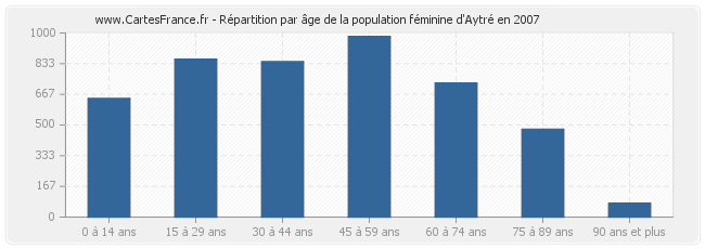 Répartition par âge de la population féminine d'Aytré en 2007
