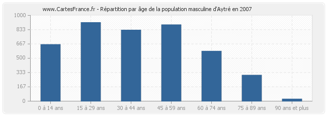 Répartition par âge de la population masculine d'Aytré en 2007