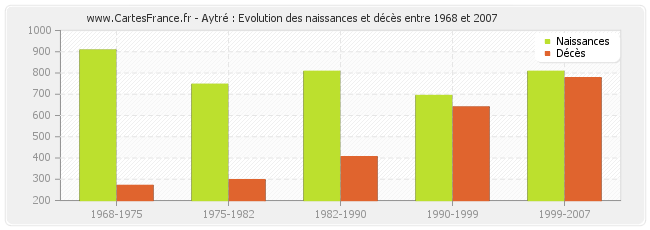 Aytré : Evolution des naissances et décès entre 1968 et 2007