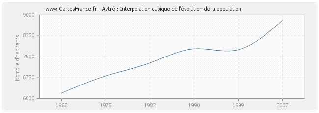 Aytré : Interpolation cubique de l'évolution de la population