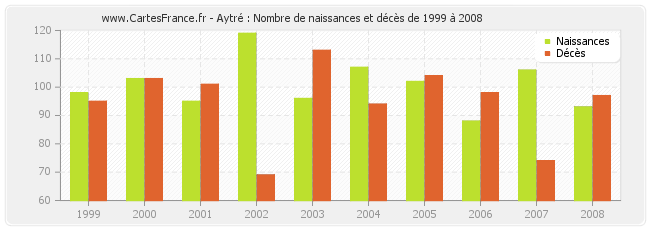 Aytré : Nombre de naissances et décès de 1999 à 2008