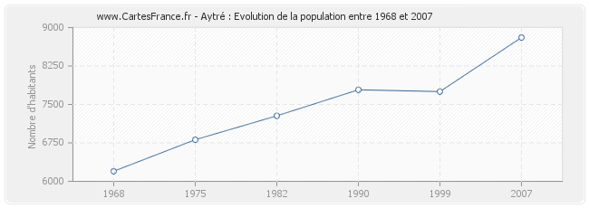Population Aytré