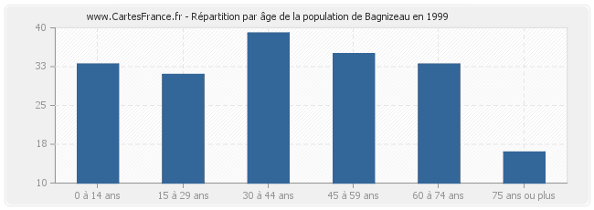 Répartition par âge de la population de Bagnizeau en 1999