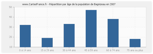 Répartition par âge de la population de Bagnizeau en 2007