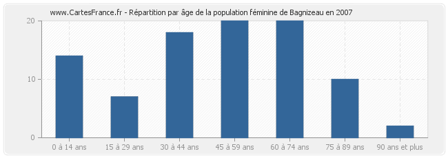 Répartition par âge de la population féminine de Bagnizeau en 2007