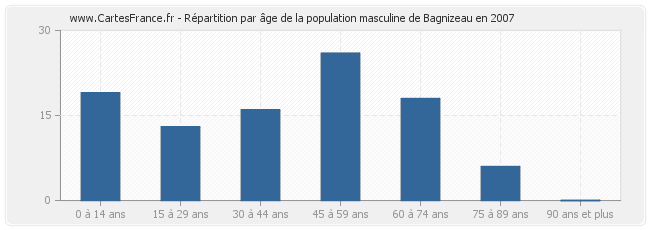 Répartition par âge de la population masculine de Bagnizeau en 2007