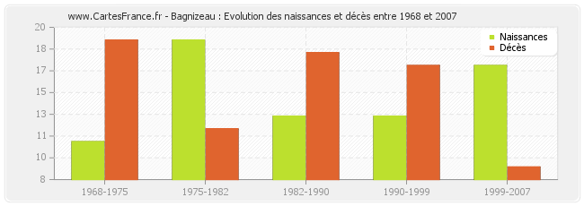 Bagnizeau : Evolution des naissances et décès entre 1968 et 2007