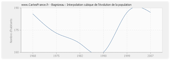 Bagnizeau : Interpolation cubique de l'évolution de la population