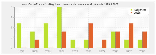 Bagnizeau : Nombre de naissances et décès de 1999 à 2008