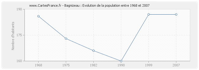 Population Bagnizeau