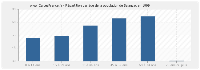 Répartition par âge de la population de Balanzac en 1999
