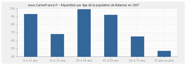 Répartition par âge de la population de Balanzac en 2007