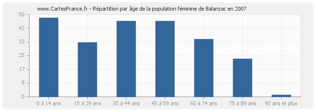Répartition par âge de la population féminine de Balanzac en 2007