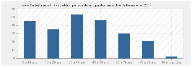 Répartition par âge de la population masculine de Balanzac en 2007