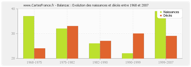 Balanzac : Evolution des naissances et décès entre 1968 et 2007