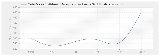 Balanzac : Interpolation cubique de l'évolution de la population