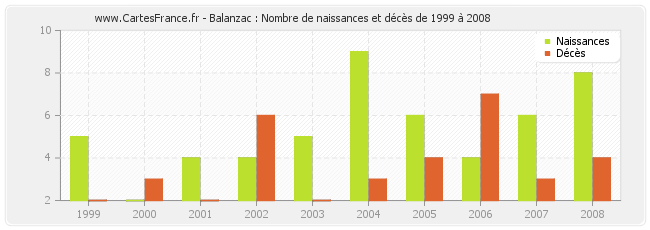 Balanzac : Nombre de naissances et décès de 1999 à 2008