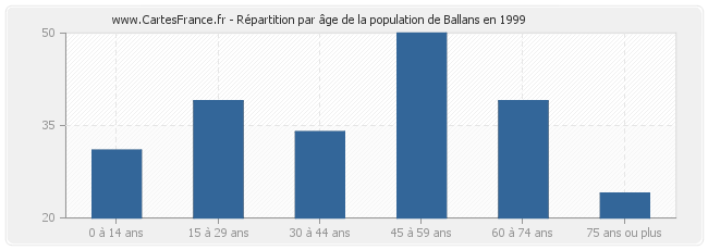 Répartition par âge de la population de Ballans en 1999