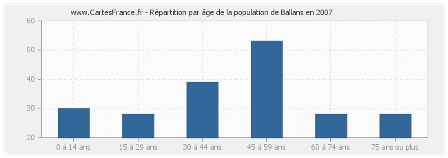 Répartition par âge de la population de Ballans en 2007