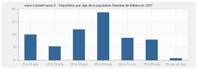 Répartition par âge de la population féminine de Ballans en 2007