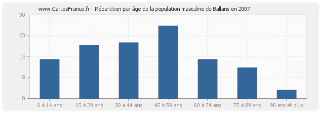 Répartition par âge de la population masculine de Ballans en 2007