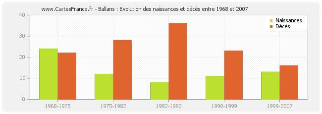 Ballans : Evolution des naissances et décès entre 1968 et 2007